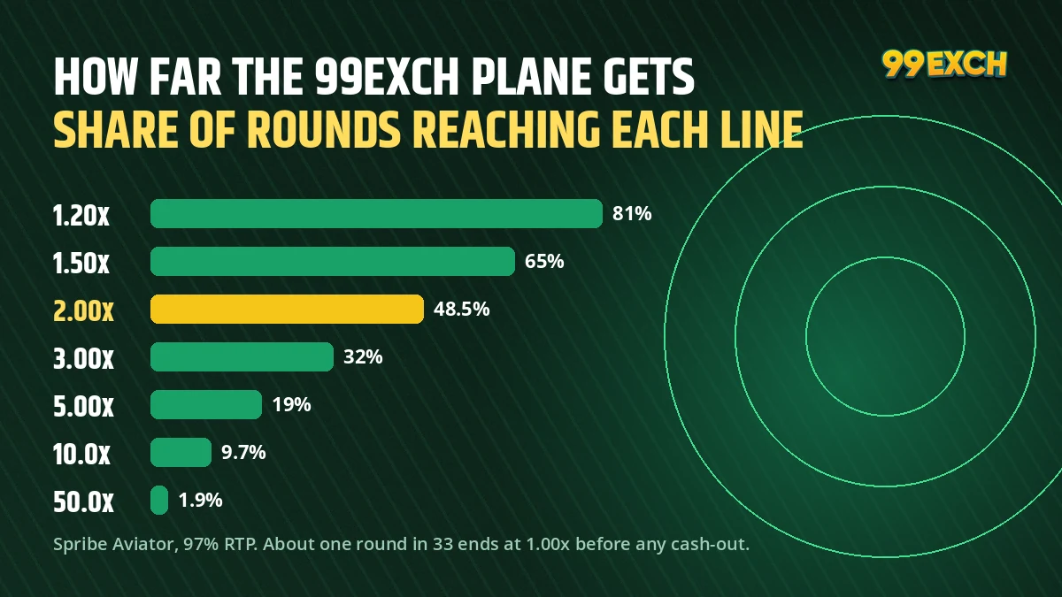 Chart of how often a 99exch Aviator plane survives past 1.5x, 2x, 4x and 10x