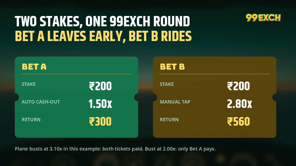 Two separate 99exch Aviator bet rows of 200 rupees each with targets of 1.5x and 4x