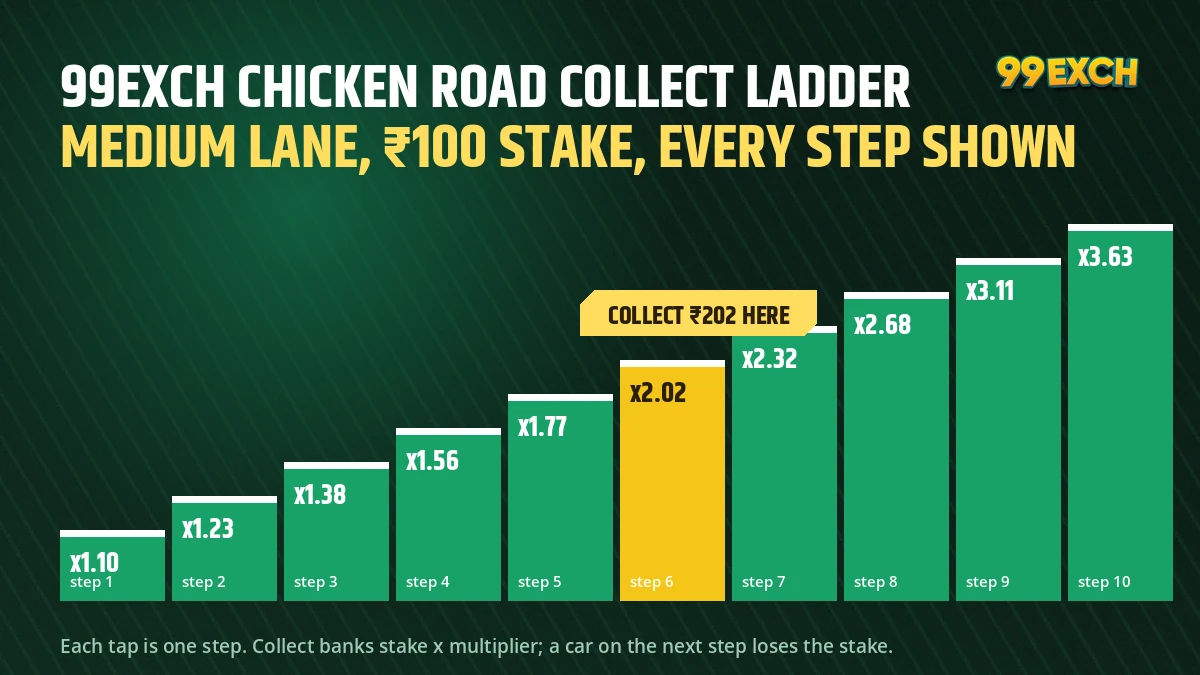 Collect ladder showing how a ₹100 stake grows lane by lane on Medium in 99exch Chicken Road