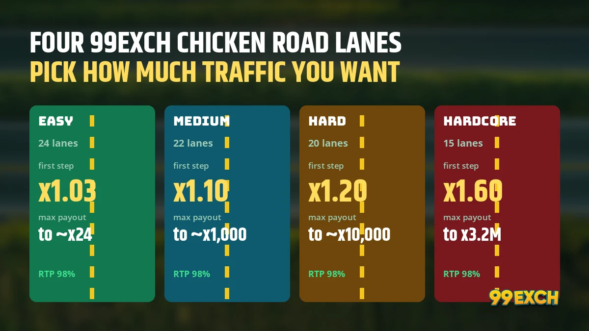 Easy, Medium, Hard and Hardcore lane cards for 99exch Chicken Road compared by lane count and top multiplier